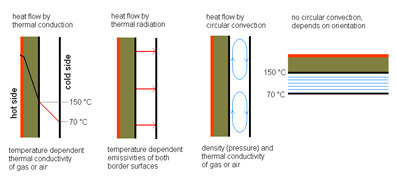 Static air or gas spaces